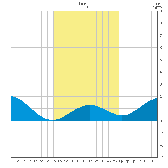 Boot Key Harbor tide chart for Friday, December 20, 2024