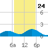 Boot Key Harbor tide chart for Tuesday, December 24, 2024
