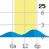 Boot Key Harbor tide chart for Wednesday, December 25, 2024