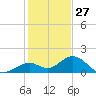 Boot Key Harbor tide chart for Friday, December 27, 2024