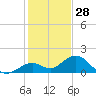 Boot Key Harbor tide chart for Saturday, December 28, 2024