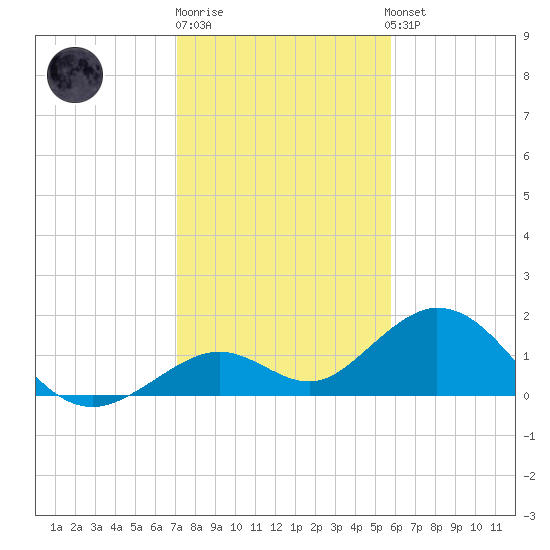 Boot Key Harbor tide chart for Monday, December 30, 2024