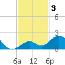 Boot Key Harbor tide chart for Tuesday, December 3, 2024