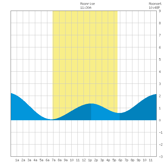 Boot Key Harbor tide chart for Friday, December 6, 2024