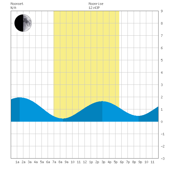 Boot Key Harbor tide chart for Sunday, December 8, 2024
