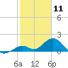 Boot Key Harbor tide chart for Saturday, January 11, 2025