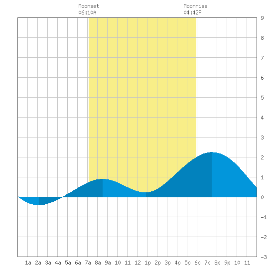 Boot Key Harbor tide chart for Sunday, January 12, 2025