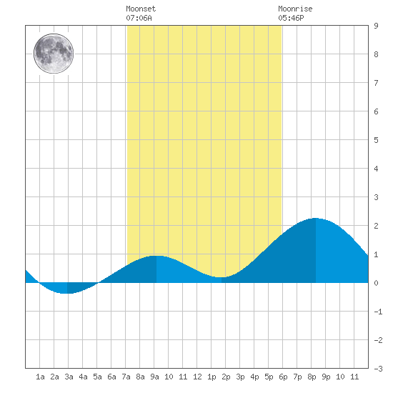 Boot Key Harbor tide chart for Monday, January 13, 2025