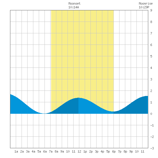 Boot Key Harbor tide chart for Saturday, January 18, 2025