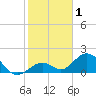 Boot Key Harbor tide chart for Wednesday, January 1, 2025