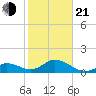 Boot Key Harbor tide chart for Tuesday, January 21, 2025