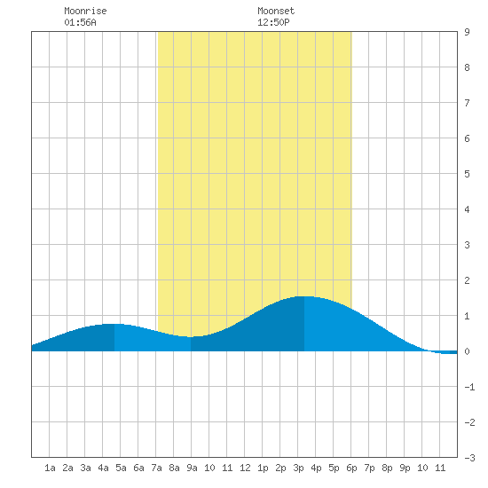 Boot Key Harbor tide chart for Thursday, January 23, 2025