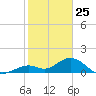 Boot Key Harbor tide chart for Saturday, January 25, 2025