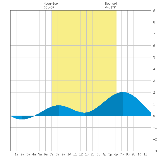 Boot Key Harbor tide chart for Monday, January 27, 2025
