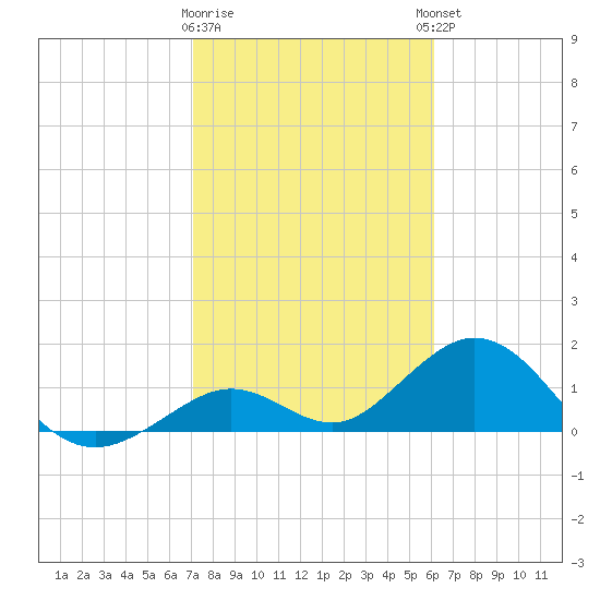 Boot Key Harbor tide chart for Tuesday, January 28, 2025