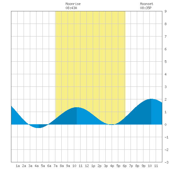 Boot Key Harbor tide chart for Friday, January 31, 2025