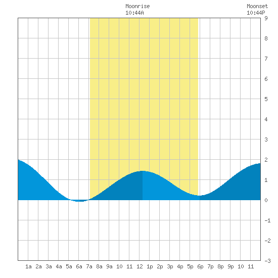 Boot Key Harbor tide chart for Saturday, January 4, 2025
