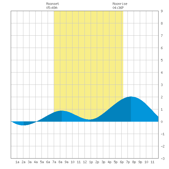 Boot Key Harbor tide chart for Monday, February 10, 2025