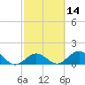 Boot Key Harbor tide chart for Friday, February 14, 2025