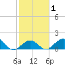 Boot Key Harbor tide chart for Saturday, February 1, 2025