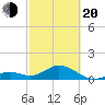 Boot Key Harbor tide chart for Thursday, February 20, 2025