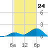 Boot Key Harbor tide chart for Monday, February 24, 2025