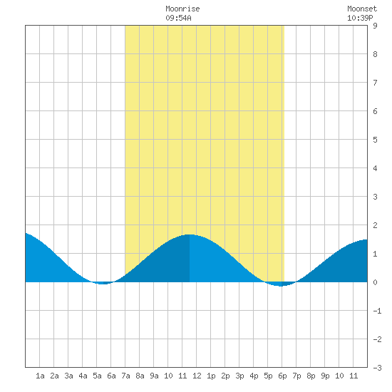 Boot Key Harbor tide chart for Sunday, February 2, 2025