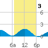 Boot Key Harbor tide chart for Monday, February 3, 2025