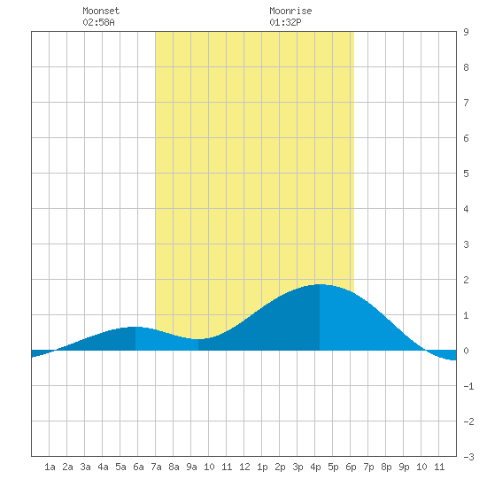 Boot Key Harbor tide chart for Friday, February 7, 2025