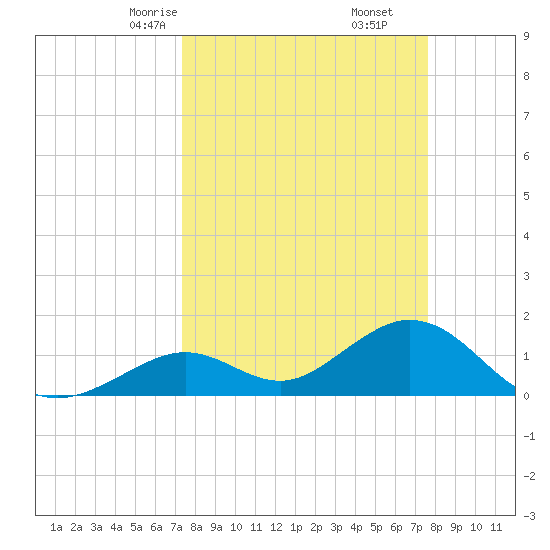 Boot Key Harbor tide chart for Tuesday, March 25, 2025