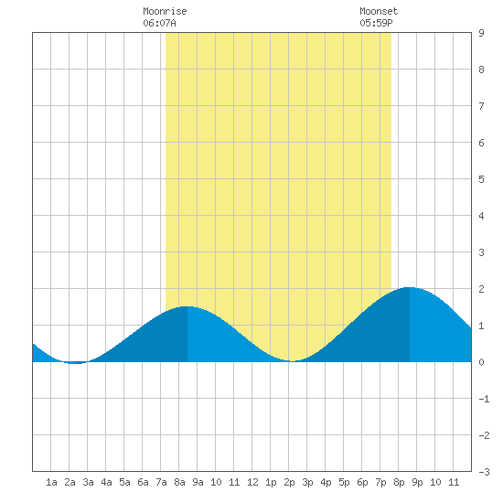 Boot Key Harbor tide chart for Thursday, March 27, 2025