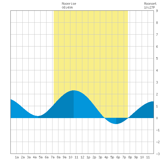 Boot Key Harbor tide chart for Monday, March 31, 2025