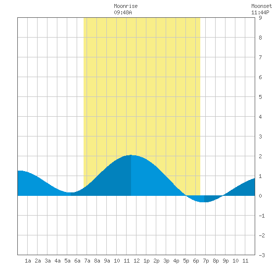 Boot Key Harbor tide chart for Tuesday, March 4, 2025