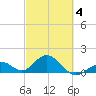 Boot Key Harbor tide chart for Tuesday, March 4, 2025