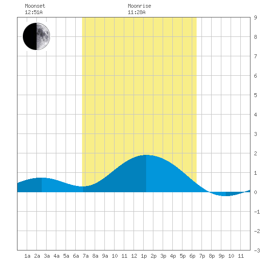 Boot Key Harbor tide chart for Thursday, March 6, 2025