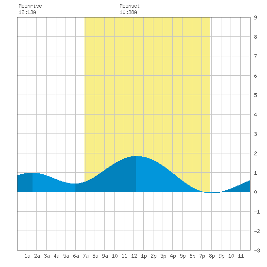 Boot Key Harbor tide chart for Friday, April 18, 2025