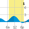 Boot Key Harbor tide chart for Tuesday, April 1, 2025
