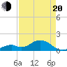 Boot Key Harbor tide chart for Sunday, April 20, 2025