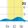 Boot Key Harbor tide chart for Monday, April 21, 2025