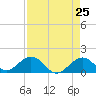 Boot Key Harbor tide chart for Friday, April 25, 2025