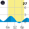 Boot Key Harbor tide chart for Sunday, April 27, 2025