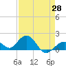 Boot Key Harbor tide chart for Monday, April 28, 2025