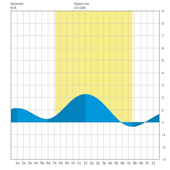 Boot Key Harbor tide chart for Wednesday, April 2, 2025