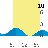 Boot Key Harbor tide chart for Saturday, May 10, 2025