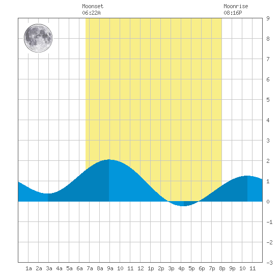 Boot Key Harbor tide chart for Monday, May 12, 2025