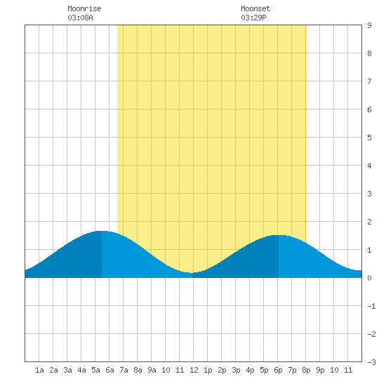 Boot Key Harbor tide chart for Thursday, May 22, 2025