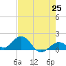 Boot Key Harbor tide chart for Sunday, May 25, 2025