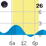 Boot Key Harbor tide chart for Monday, May 26, 2025