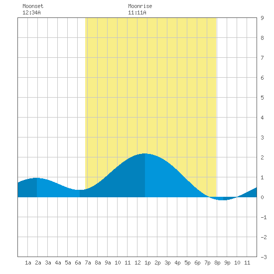 Boot Key Harbor tide chart for Friday, May 2, 2025