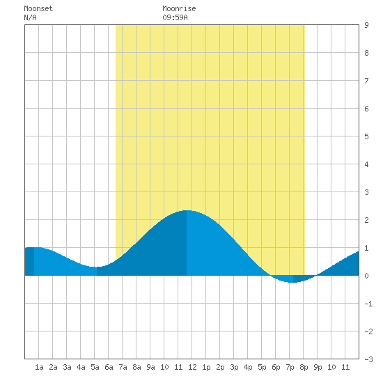 Boot Key Harbor tide chart for Friday, May 30, 2025